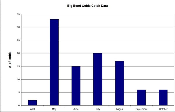 Cobia Landed By Month.jpg