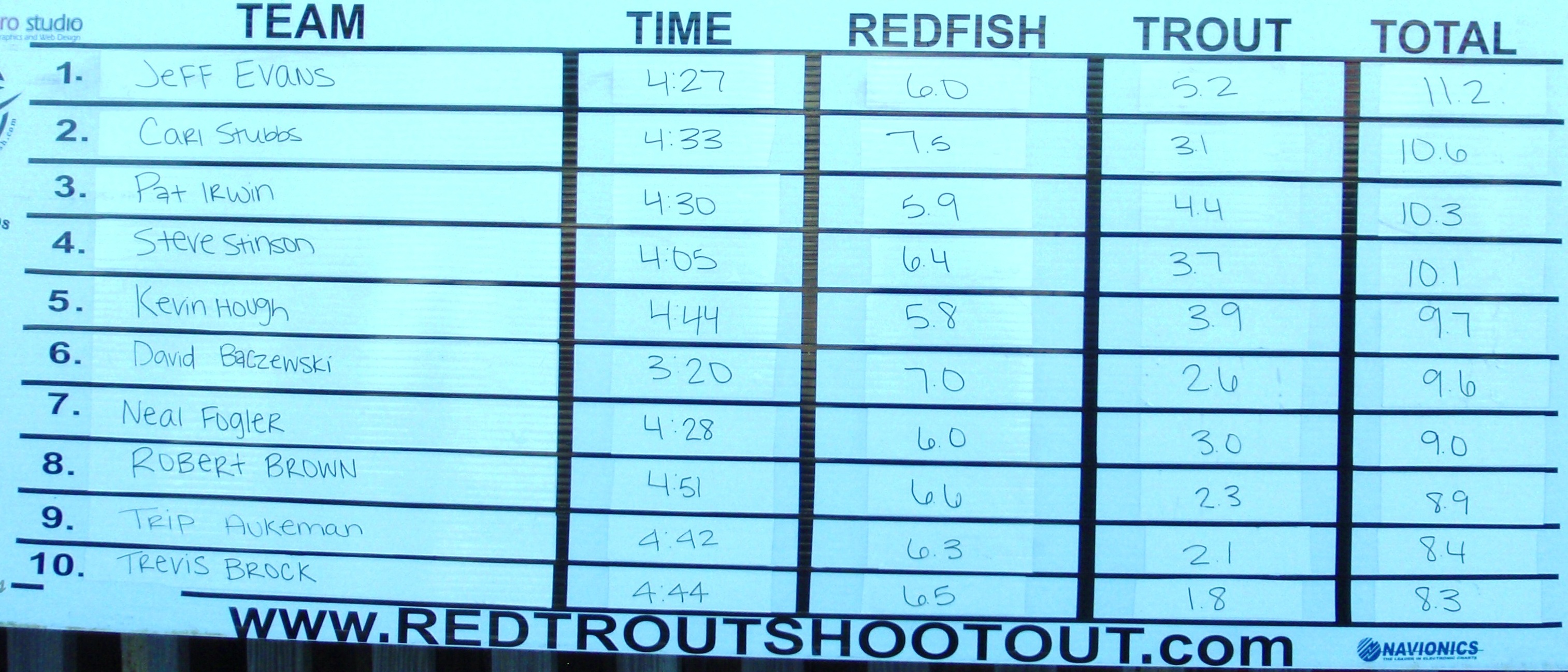 RedTrout Shootout_Leader Board_20101023 (2).JPG