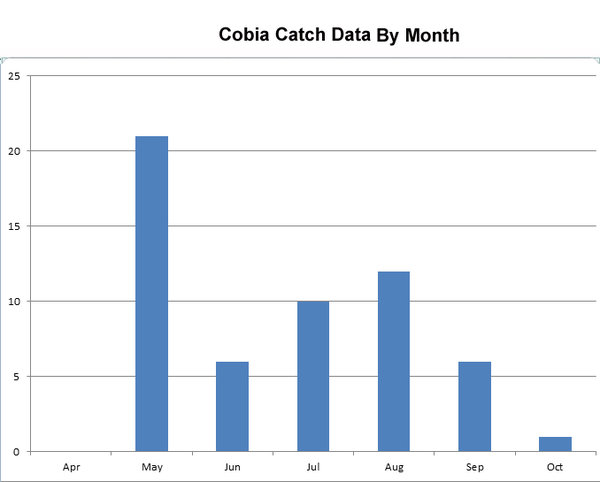 Cobia Catch Data By Month.jpg